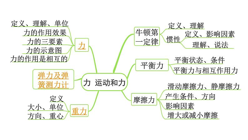 2024长沙中考物理二轮专题复习 中考命题点 力、弹力、重力（课件）第3页