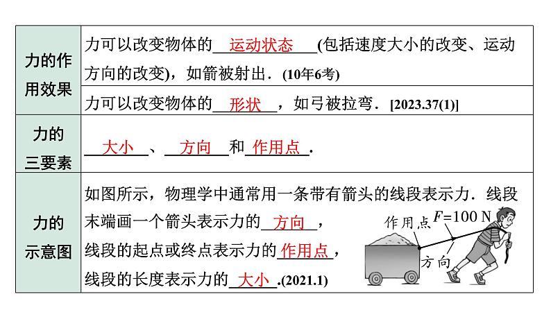 2024长沙中考物理二轮专题复习 中考命题点 力、弹力、重力（课件）第5页