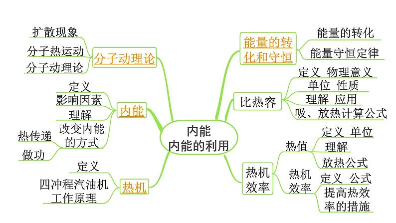 2024长沙中考物理二轮专题复习 中考命题点 分子热运动和内能  能量的转化和守恒 （课件）第2页