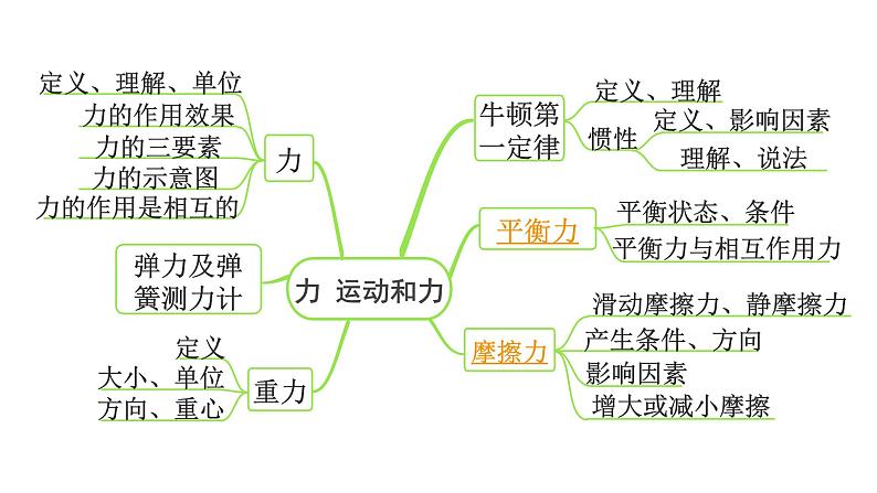 2024长沙中考物理二轮专题复习 中考命题点 二力平衡  摩擦力 （课件）第3页