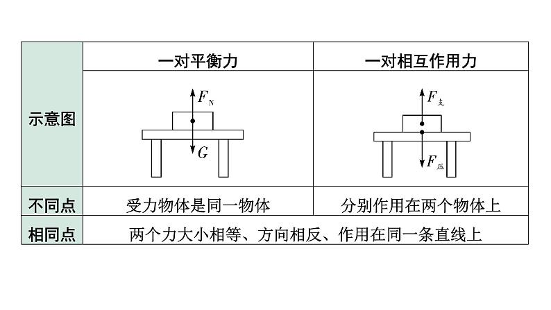 2024长沙中考物理二轮专题复习 中考命题点 二力平衡  摩擦力 （课件）第5页