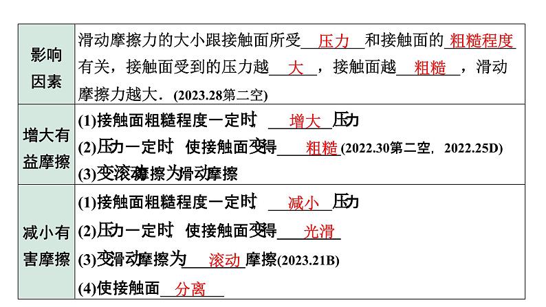 2024长沙中考物理二轮专题复习 中考命题点 二力平衡  摩擦力 （课件）第7页