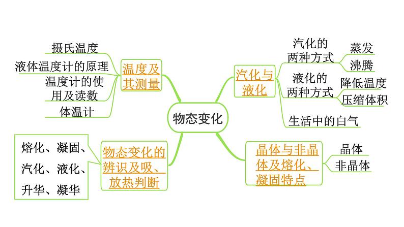 2024长沙中考物理二轮专题复习 温度与温度计 六种物态变化 （课件）第3页