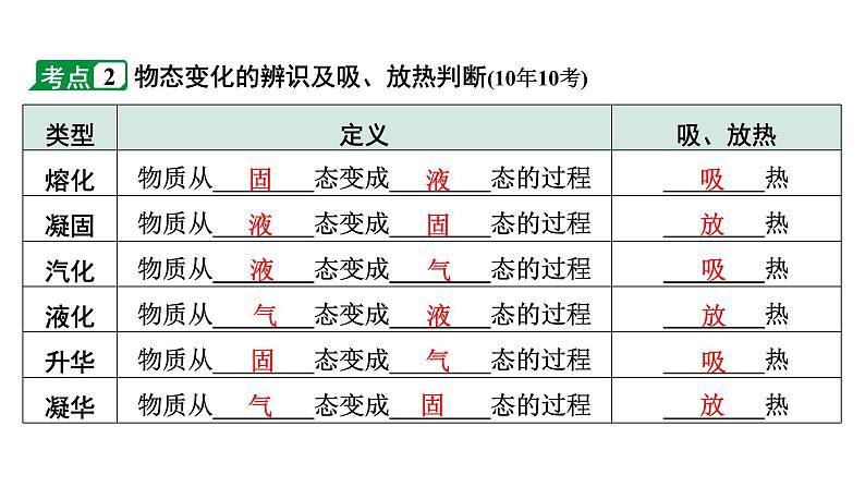 2024长沙中考物理二轮专题复习 温度与温度计 六种物态变化 （课件）第7页