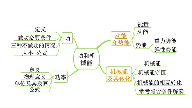 2024长沙中考物理二轮专题复习 中考命题点 机械能及其转化（课件）第3页