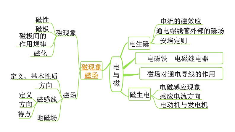 2024长沙中考物理二轮专题复习 中考命题点 简单的磁现象（课件）第3页