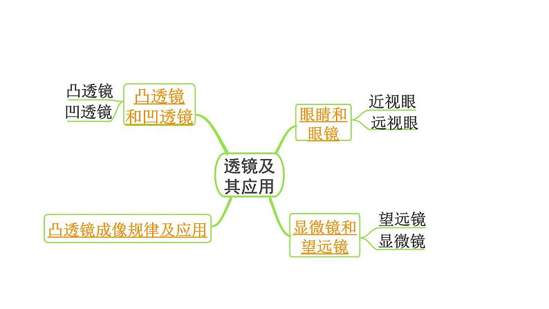 2024长沙中考物理二轮专题复习 中考命题点 透镜成像规律及其应用（课件）03