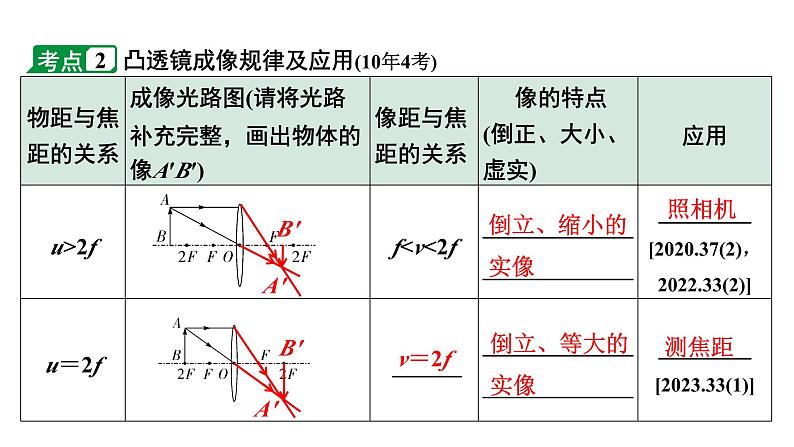 2024长沙中考物理二轮专题复习 中考命题点 透镜成像规律及其应用（课件）05