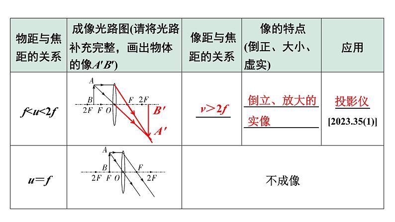 2024长沙中考物理二轮专题复习 中考命题点 透镜成像规律及其应用（课件）06