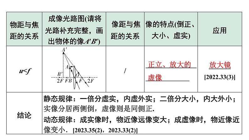 2024长沙中考物理二轮专题复习 中考命题点 透镜成像规律及其应用（课件）07