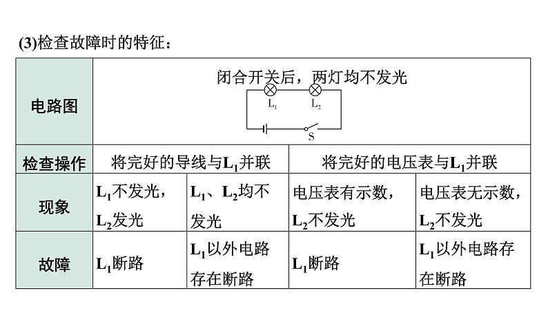 2024长沙中考物理二轮专题复习 微专题 电路故障分析 （课件）04