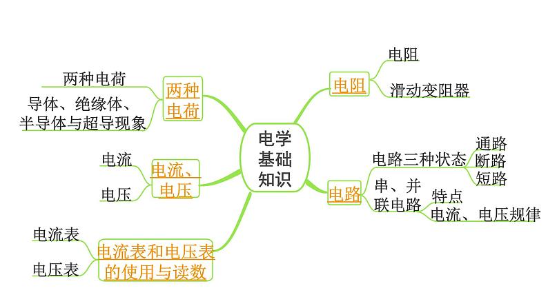 2024长沙中考物理二轮专题复习 微专题 电学基础概念 （课件）03