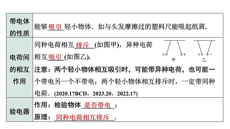 2024长沙中考物理二轮专题复习 微专题 电学基础概念 （课件）05