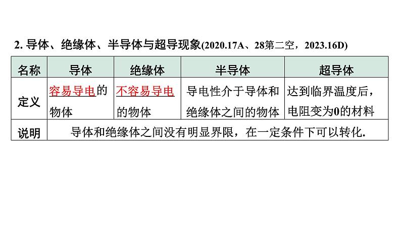 2024长沙中考物理二轮专题复习 微专题 电学基础概念 （课件）06