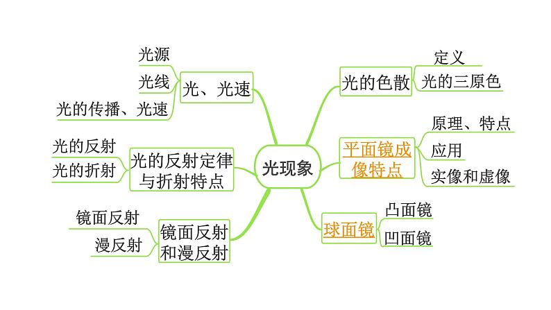 2024长沙中考物理二轮专题复习 中考命题点  平面镜成像（课件）第3页