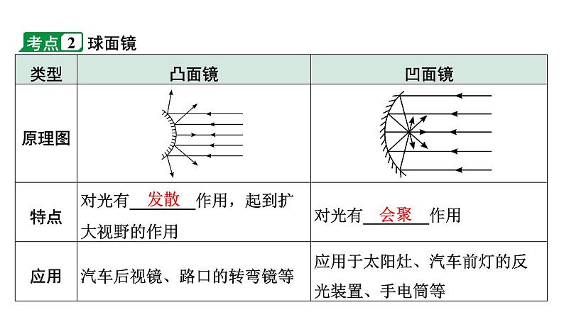 2024长沙中考物理二轮专题复习 中考命题点  平面镜成像（课件）第6页