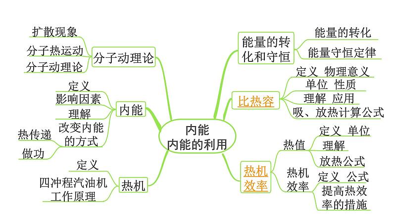 2024长沙中考物理二轮专题复习 中考命题点 比热容及热量的计算（课件）第3页