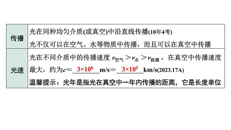 2024长沙中考物理二轮专题复习 中考命题点 光的直线传播、反射、折射（课件）第5页