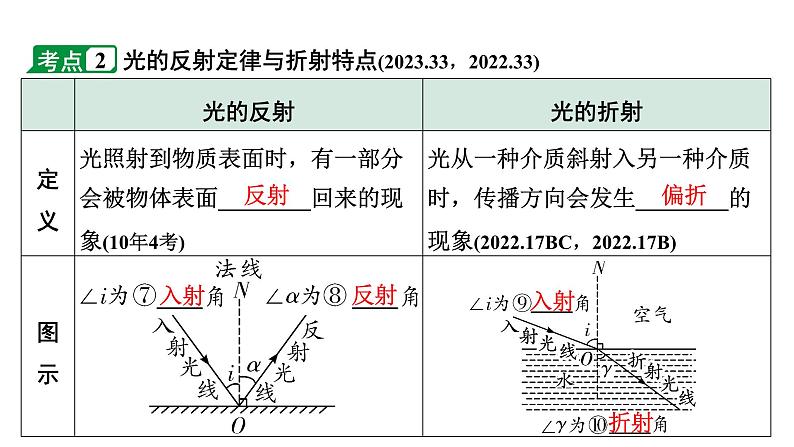 2024长沙中考物理二轮专题复习 中考命题点 光的直线传播、反射、折射（课件）第6页