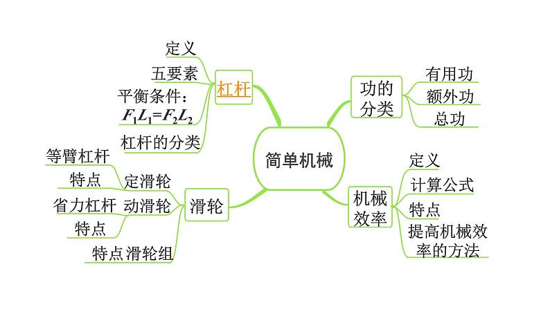 2024长沙中考物理二轮专题复习 中考命题点 杠杆（课件）第3页