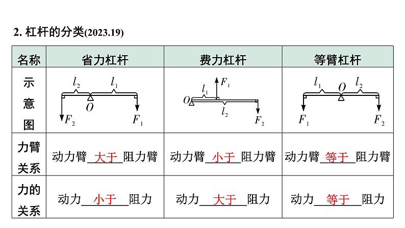 2024长沙中考物理二轮专题复习 中考命题点 杠杆（课件）第6页