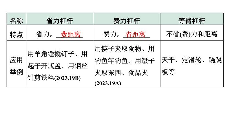 2024长沙中考物理二轮专题复习 中考命题点 杠杆（课件）第7页