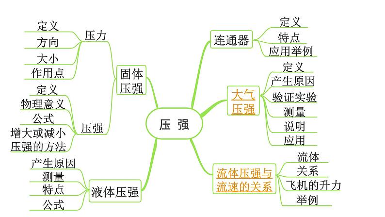 2024长沙中考物理二轮专题复习 中考命题点  大气压强  流体压强与流速的关系 （课件）第3页