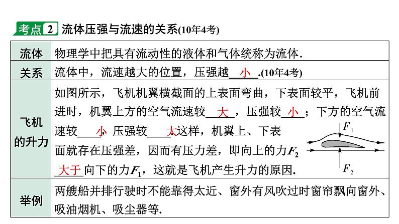 2024长沙中考物理二轮专题复习 中考命题点  大气压强  流体压强与流速的关系 （课件）第7页