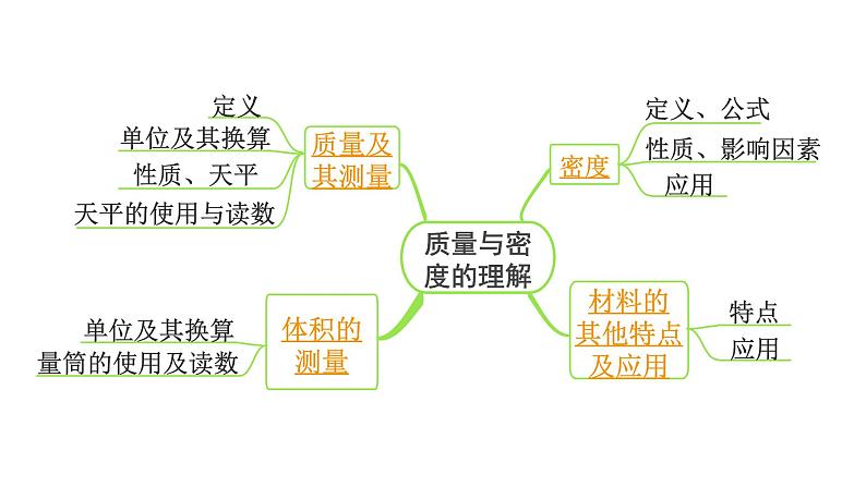 2024长沙中考物理二轮专题复习 中考命题点 质量与密度的理解（课件）03