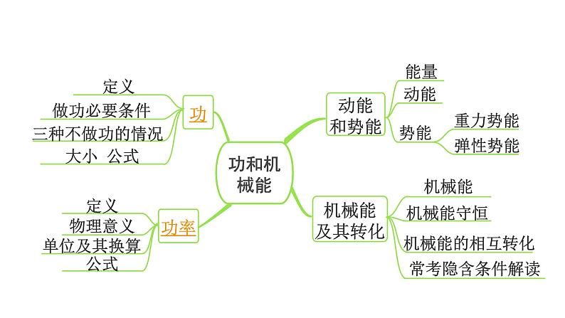 2024长沙中考物理二轮专题复习 中考命题点 功  功率的理解及计算（课件）第3页