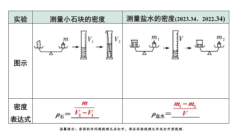 2024长沙中考物理二轮专题复习 中考命题点 测量物质的密度（课件）04