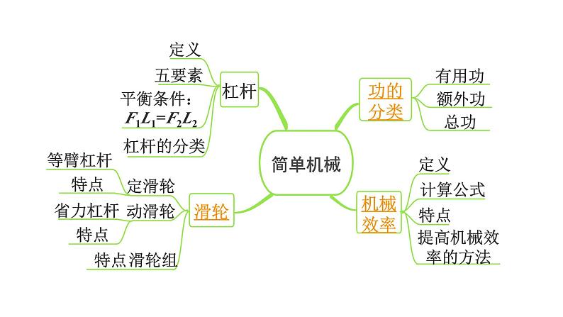 2024长沙中考物理二轮专题复习 中考命题点 滑轮与机械效率（课件）第3页