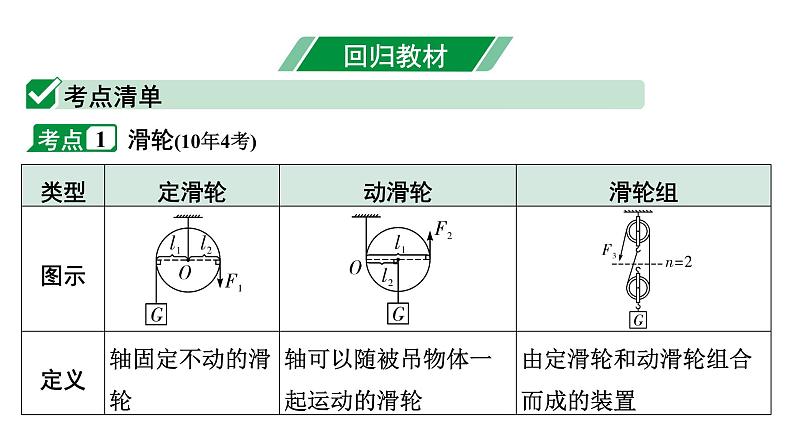 2024长沙中考物理二轮专题复习 中考命题点 滑轮与机械效率（课件）第4页