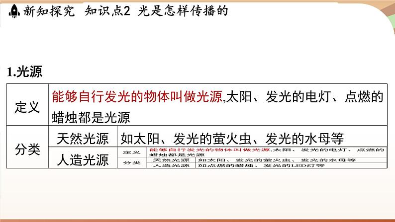 3.1光的传播与色散 课件 --2024-2025学年 沪粤版（2024）物理八年级上册04