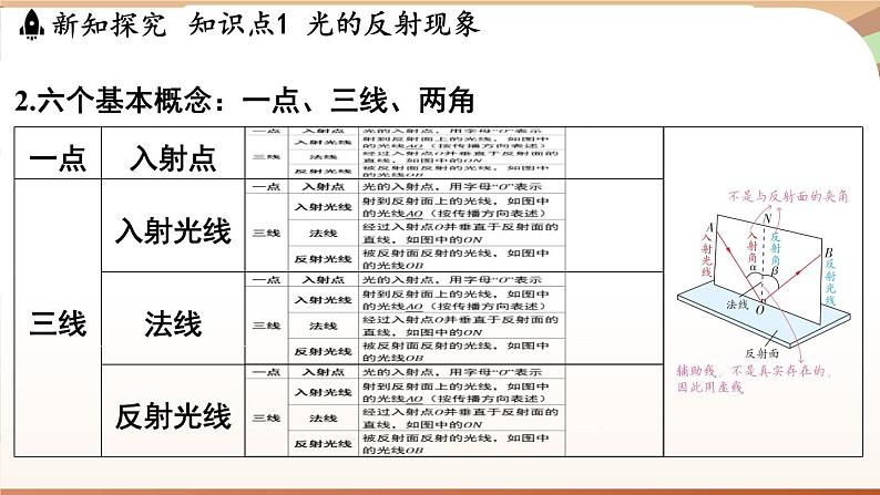 3.2光的反射定律 课件 --2024-2025学年 沪粤版（2024）物理八年级上册04