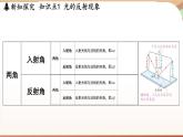 3.2光的反射定律 课件 --2024-2025学年 沪粤版（2024）物理八年级上册