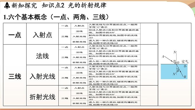 3.4光的折射规律 课件 --2024-2025学年 沪粤版（2024）物理八年级上册06