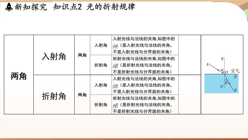 3.4光的折射规律 课件 --2024-2025学年 沪粤版（2024）物理八年级上册07