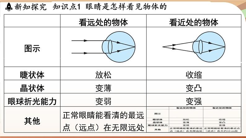 3.7眼睛与光学仪器 课件 --2024-2025学年 沪粤版（2024）物理八年级上册06