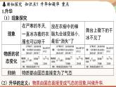 4.4升华和凝华 课件 --2024-2025学年 沪粤版（2024）物理八年级上册