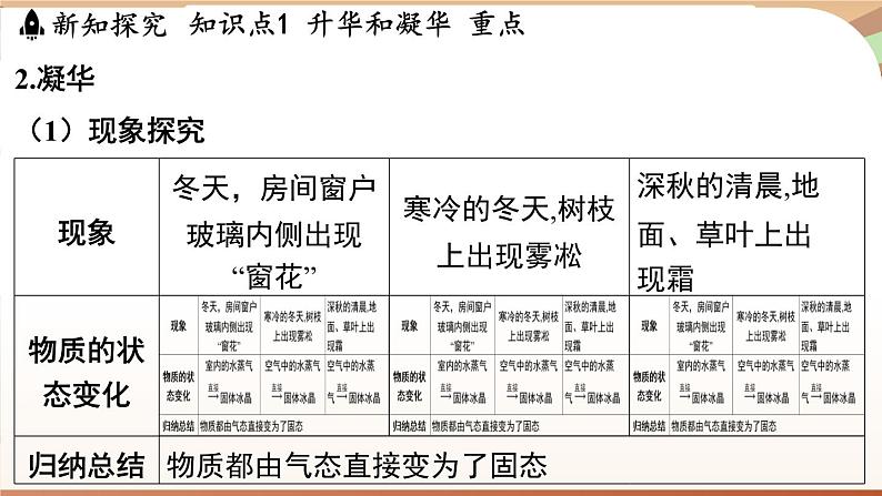 4.4升华和凝华 课件 --2024-2025学年 沪粤版（2024）物理八年级上册第5页