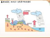 4.5水循环与水资源 课件 --2024-2025学年 沪粤版（2024）物理八年级上册