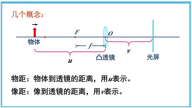 5.2 凸透镜成像的规律 课件---2024-2025学年北师大版物理八年级上册05