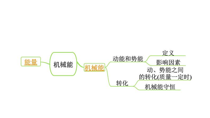 2024中考物理备考复习专题 机械能  (课件)02