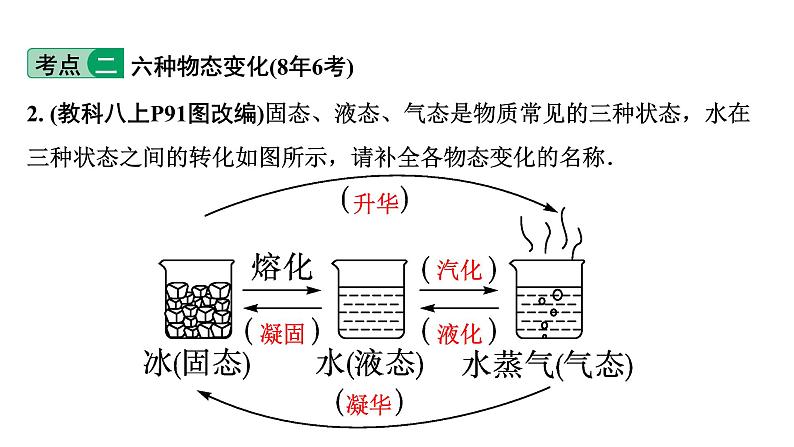 2024中考物理备考专题 第3讲 物态变化 (课件)05