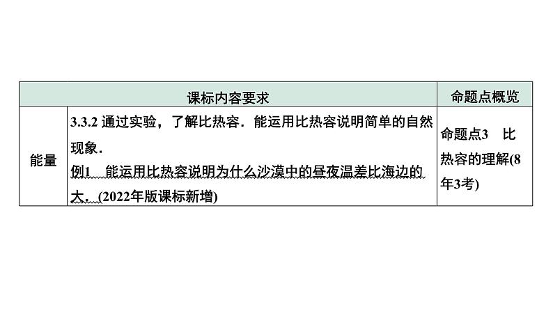 2024中考物理备考专题 第4讲 分子动理论与内能 热机 (课件)第5页