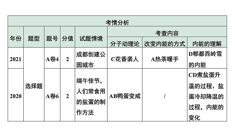 2024中考物理备考专题 第4讲 分子动理论与内能 热机 (课件)第8页