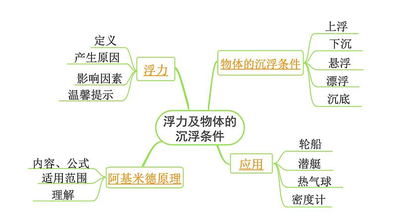 2024中考物理备考专题 第14讲 浮力及物体的沉浮条件 (课件)第3页