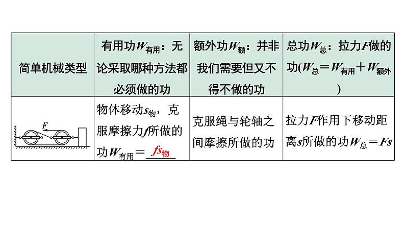 2024中考物理备考专题 第18讲 机械效率 (课件)第5页