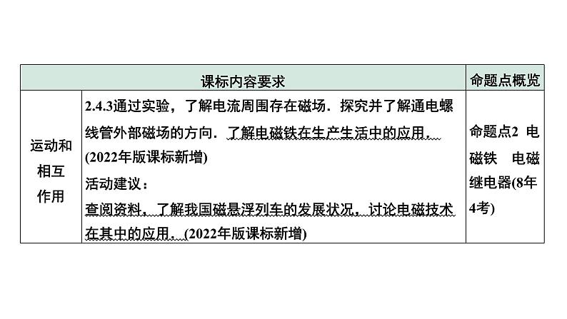 2024中考物理备考专题 第21讲 磁与电 电磁相互作用及应用 (课件)第4页